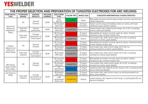 electrode for tig welding sheet metal|tig welding electrodes chart.